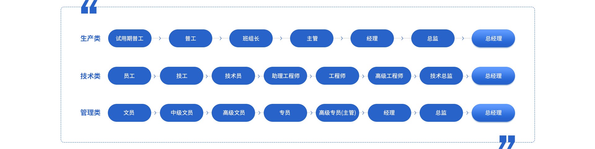 晋升通道